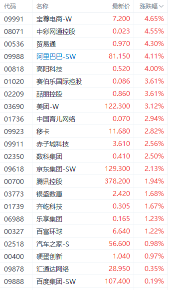 港股进入关键点位! 恒生科技指数突破4000点 航运和家电股表现居前 科技与家电板块领涨潮