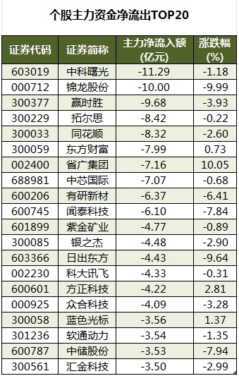 数据复盘丨南京化纤11连板 主力资金净买入80股超亿元 龙虎榜机构抢筹13股