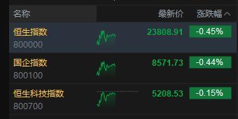 港股午评：恒生指数跌0.45% 恒生科技指数跌0.15% 茶饮股大涨