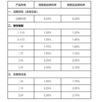 中小银行存款利率密集跟降，净息差压力能否缓解？多地中小行跟进调降