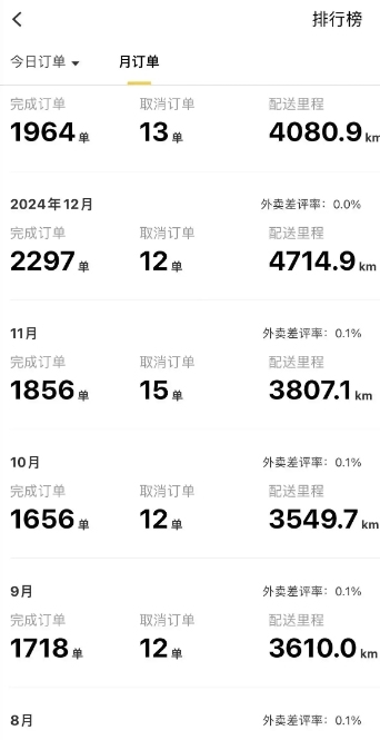 春晚遭质疑外卖员奔驰车是弟弟的 最高记录2297单