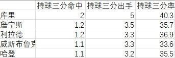 本赛季年轻持球核心偏爱强拔三分，都在学库里、哈登？ 现代持球核的标配技能