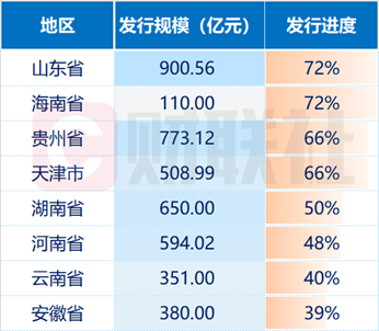 2萬億置換債已發(fā)行超8成,！