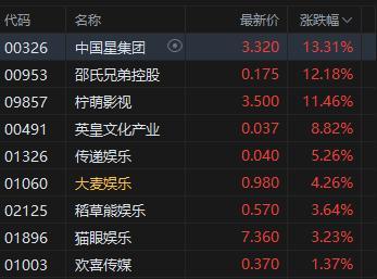 港股收評：恒生指數(shù)跌0.74% 恒生科技指數(shù)跌1.14% 科網(wǎng)股普跌創(chuàng)新藥走強