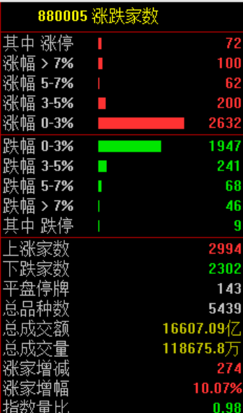 A股尾盘逆转 中美经贸磋商传来利好
