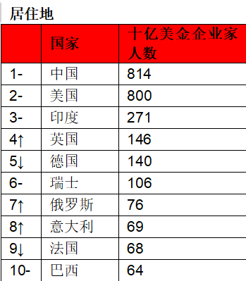 2024胡润全球富豪榜公布：钟睒睒连续四年成为中国首富