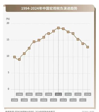 中国宏观税负为何一路下降 减税背后的实际感受如何？