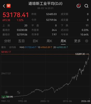 美股创新高，油价跳水科技股暴涨 市场情绪提振