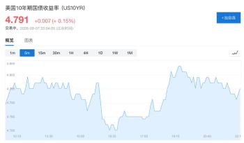 10年期美债收益率逼近5%关口 三重压力推高长端利率