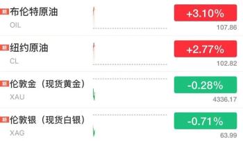 金银下挫，国际油价拉升，布油涨超3% 市场波动加剧