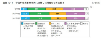 超八成日本人反对出兵台海 民意趋势明显