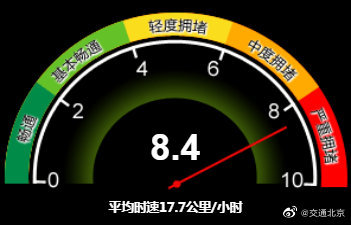 严重拥堵！目前北京全路网交通指数为8.4