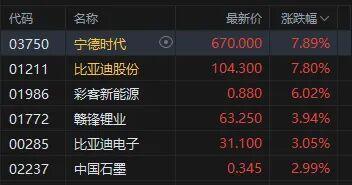 港股强势走高，科网股普涨，小米涨超5%，哔哩哔哩、网易、腾讯涨超2%；黄金股下跌，赤峰黄金跌6.5%