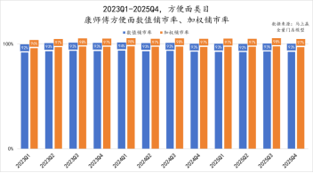 康师傅双增领跑 坐稳泡面一哥 外卖竞争下的逆袭之路