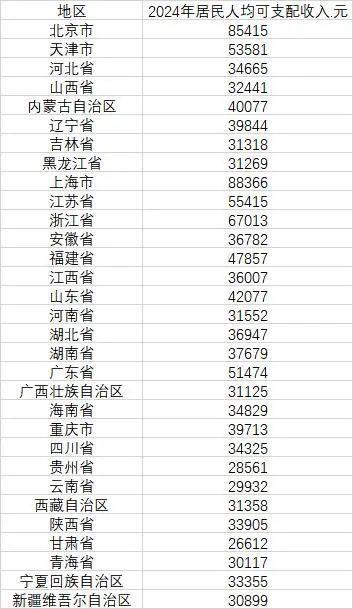 31省份人均可支配收入出爐