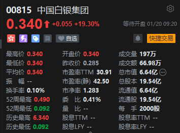 金猫银猫开涨46.34% 金矿潜力引关注