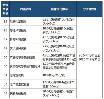 医保新增11款中成药！以岭、健民、康缘、神威等大企业品种纳入，“经典名方”冲刺