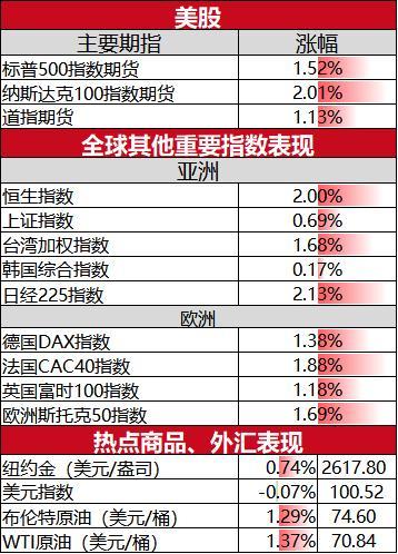 💰欢迎进入🎲官方正版✅热门中概股普涨 科技股领涨纳指期货，欧洲股市同步上扬