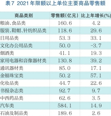 2021年济南市国民经济和社会发展统计公报公布，全年全市生产总值11432.2亿元