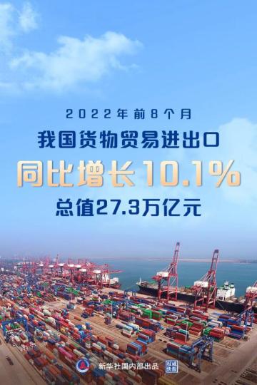 新华全媒+丨我国前8个月外贸进出口同比增长10.1%