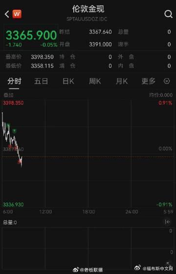 現(xiàn)貨黃金失守3360美元