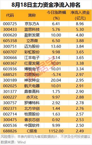 7股遭主力资金大幅出逃