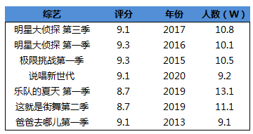 为什么没人给综艺打分了？