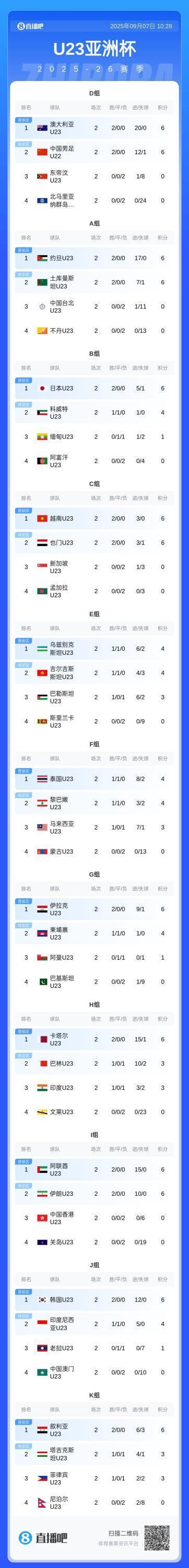 博主分析U22国足出线方位 平局才调联袂出线