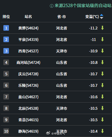 京津冀?jīng)鏊煜迺r返場 仿佛春天回歸