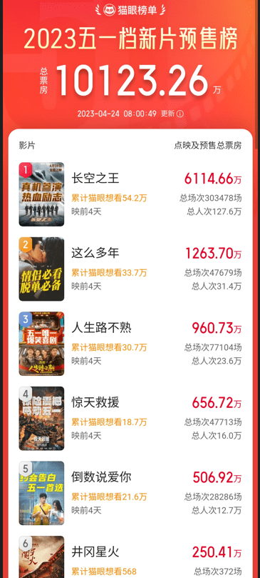 《灌篮高手》4天3.8亿，今年五一档前有狼后有虎，国片当自强