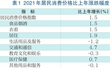 2021年济南市国民经济和社会发展统计公报公布，全年全市生产总值11432.2亿元