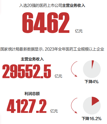 独家！华润三九首登顶、恒瑞“杀”回、药明稳位、康方新晋。中国医药上市公司竞争力20强还有谁？