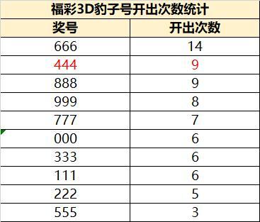 今年首次现身！福彩3D时隔242天再开豹子号！！！