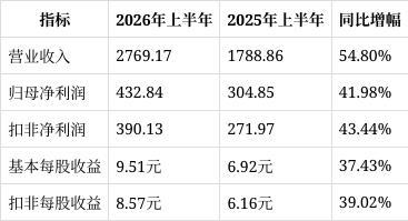 宁德时代营收加速度背后