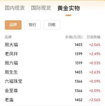 46克金镯2天涨了近2000元 金价创历史新高