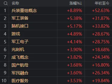 上半年最后一天 A股传两大积极信号 市场涨势与题材共振