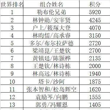 乒联最新排名：孙颖莎断层领先，林诗栋蒯曼双项登顶