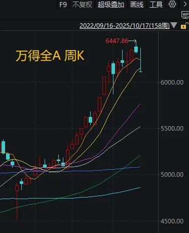 下周A股还能不能修复 市场情绪与技术面分析
