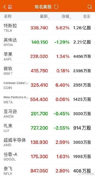 特斯拉市值一夜大增578.44亿美元