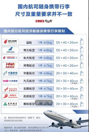 20寸行李箱带不上飞机了? 尺寸新规引发争议