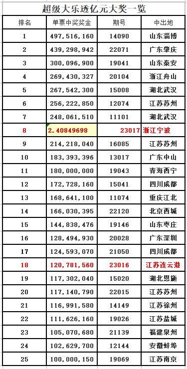 浙江彩民中2.4亿元巨奖,独中大乐透23注一等奖
