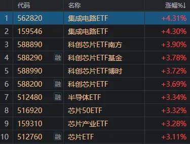 今日A股成交额前10名8只是科技股 科技股领涨市场