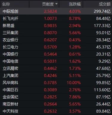 A股近4900只个股下跌发生了什么 AI硬件带头反攻