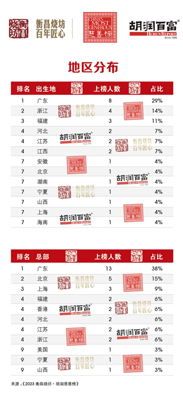 碧桂园杨国强、杨惠妍位列2023胡润慈善榜第一，历年捐赠额超150亿