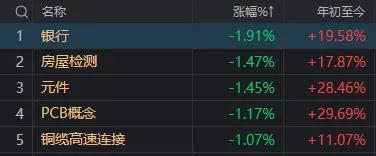 銀行股見頂回落 滬指收巨量上影線 市場沖高回落