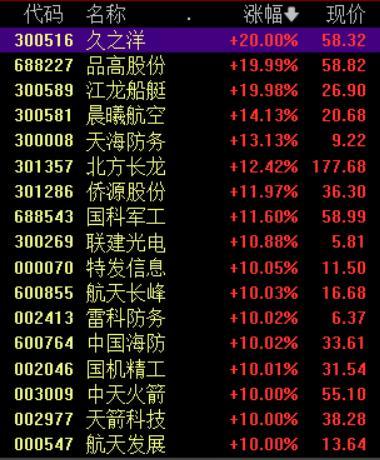 A股全市場(chǎng)超4200只個(gè)股上漲 軍工板塊爆發(fā)