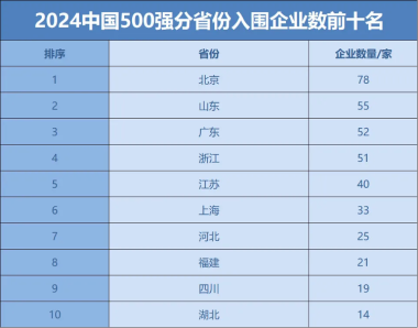 55家山东企业上榜“2024中国企业500强”，数量居全国第二