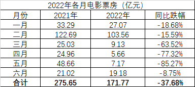 影视公司半年报预告：光线传媒盈利最高2.3亿，万达电影预亏近6亿