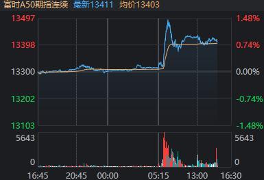A股收盤 滬指站上3400點(diǎn) 券商發(fā)力助漲