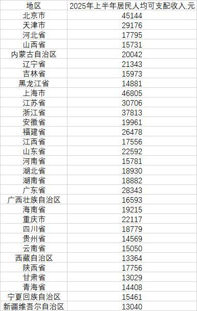 31省份上半年人均可支配收入出爐